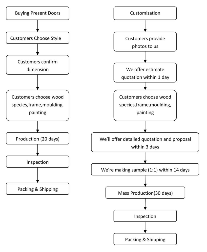 Process China Custom Door Manufacturer